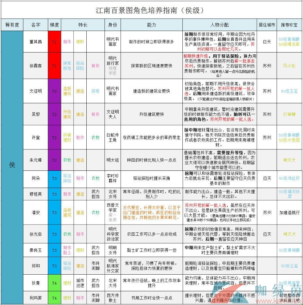 《江南百景图》全角色培养攻略