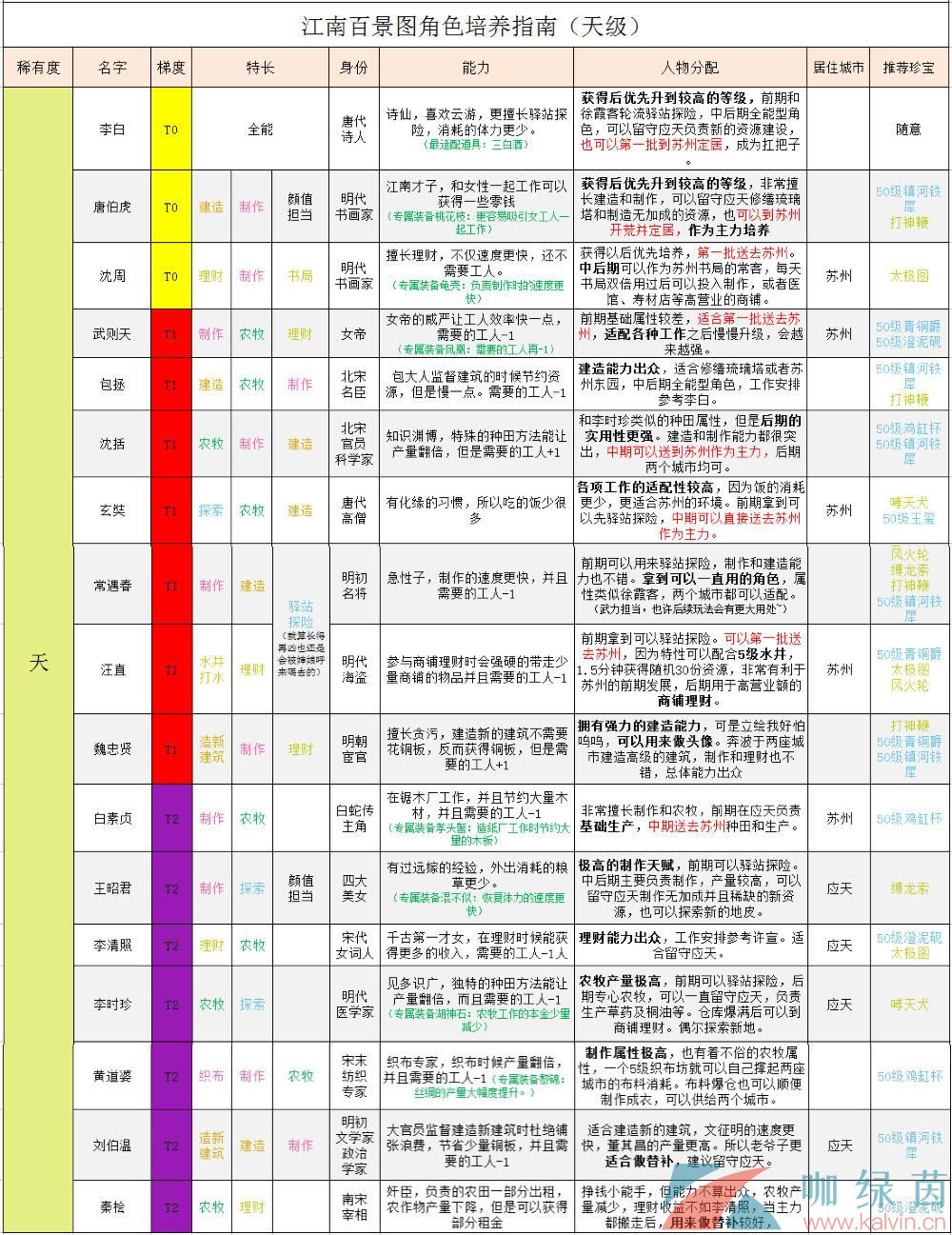 《江南百景图》全角色培养攻略