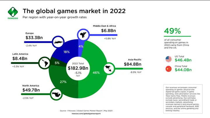 2022年全球游戏市场收入缩水5% 中美占总支出一半