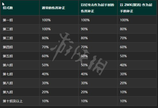 《街头霸王6》伤害补正机制详解 伤害补正机制是什么？