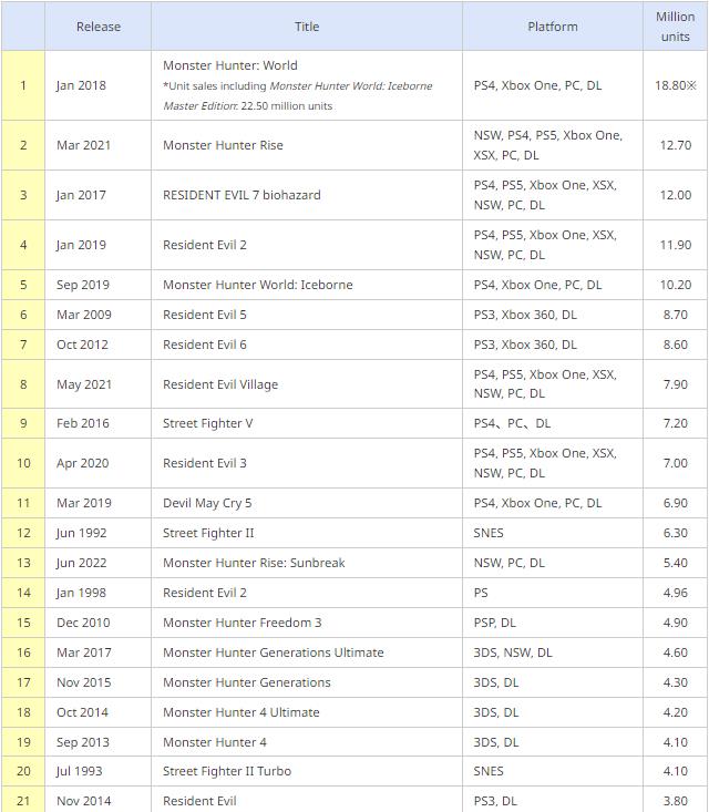 卡普空更新游戏白金销量榜 《怪物猎人：崛起》1270万套