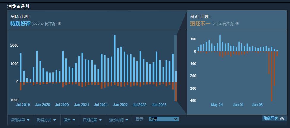 更新预告片遭差评轰炸 《人间地狱》工作室致歉