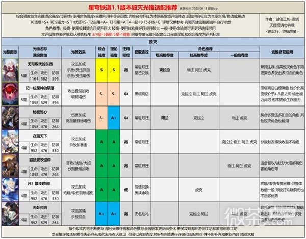 《崩坏星穹铁道》1.1全光锥评级适配推荐攻略