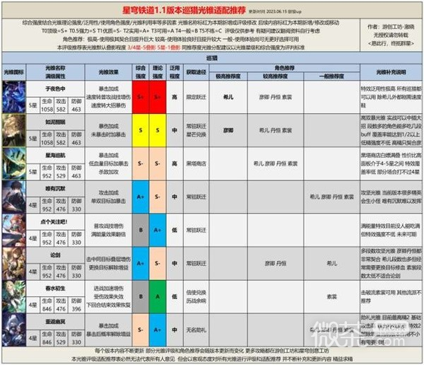 《崩坏星穹铁道》1.1全光锥评级适配推荐攻略