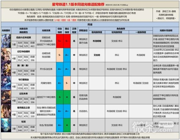 《崩坏星穹铁道》1.1全光锥评级适配推荐攻略