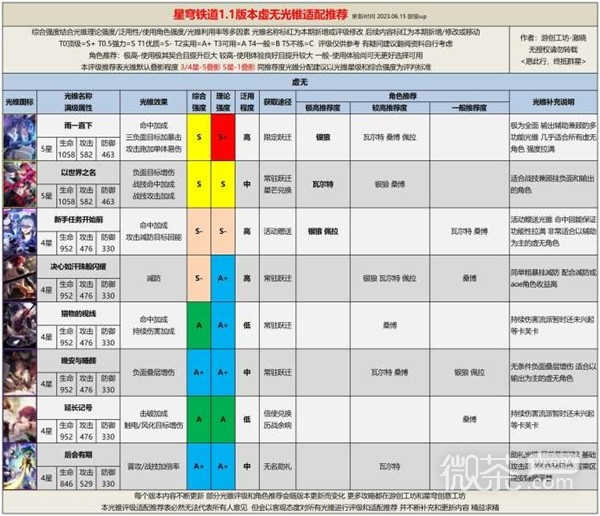 《崩坏星穹铁道》1.1全光锥评级适配推荐攻略