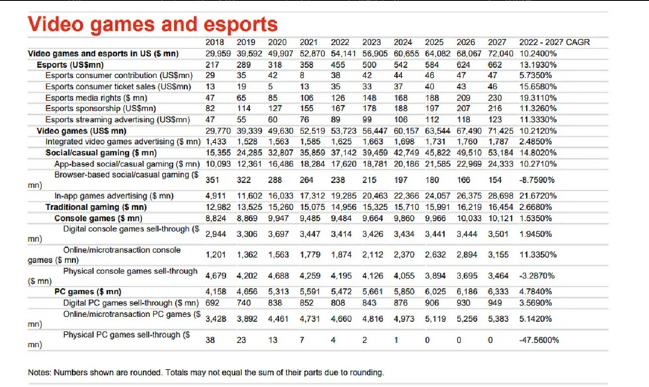 美国游戏和电竞市场2022年总值为541亿美元