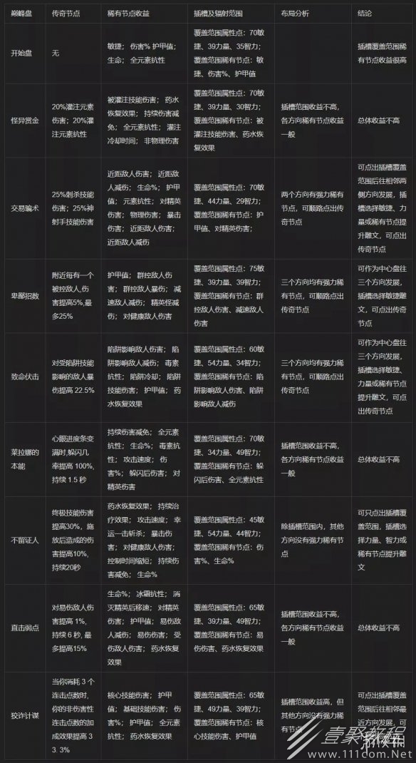 暗黑4巅峰盘加点基础攻略