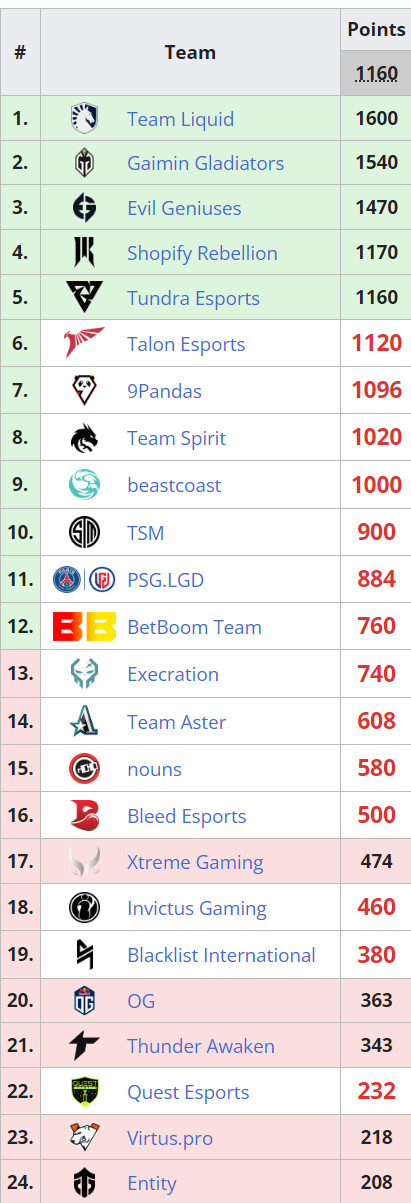 《DOTA2》巴厘岛Major 6月29日开战 TI12中国区预选赛名额只有一个