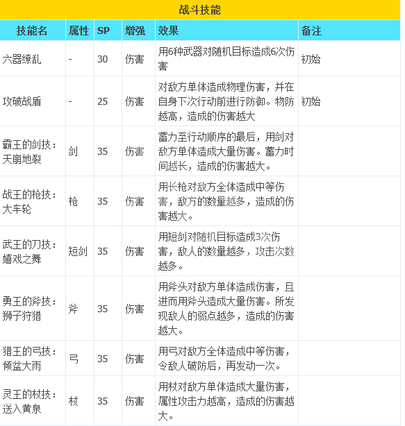 八方旅人2武器大师技能有哪些