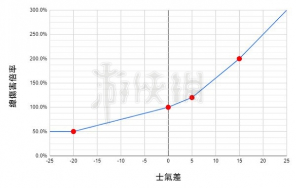 卧龙苍天陨落士气系统对伤害有什么影响