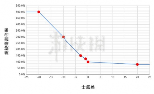 卧龙苍天陨落士气系统对伤害有什么影响