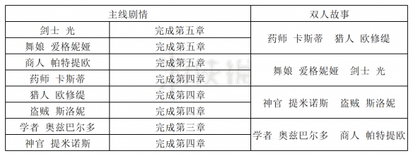 八方旅人2最终章怎么触发