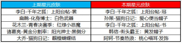 《王者荣耀》7月6日许愿屋更新了什么内容