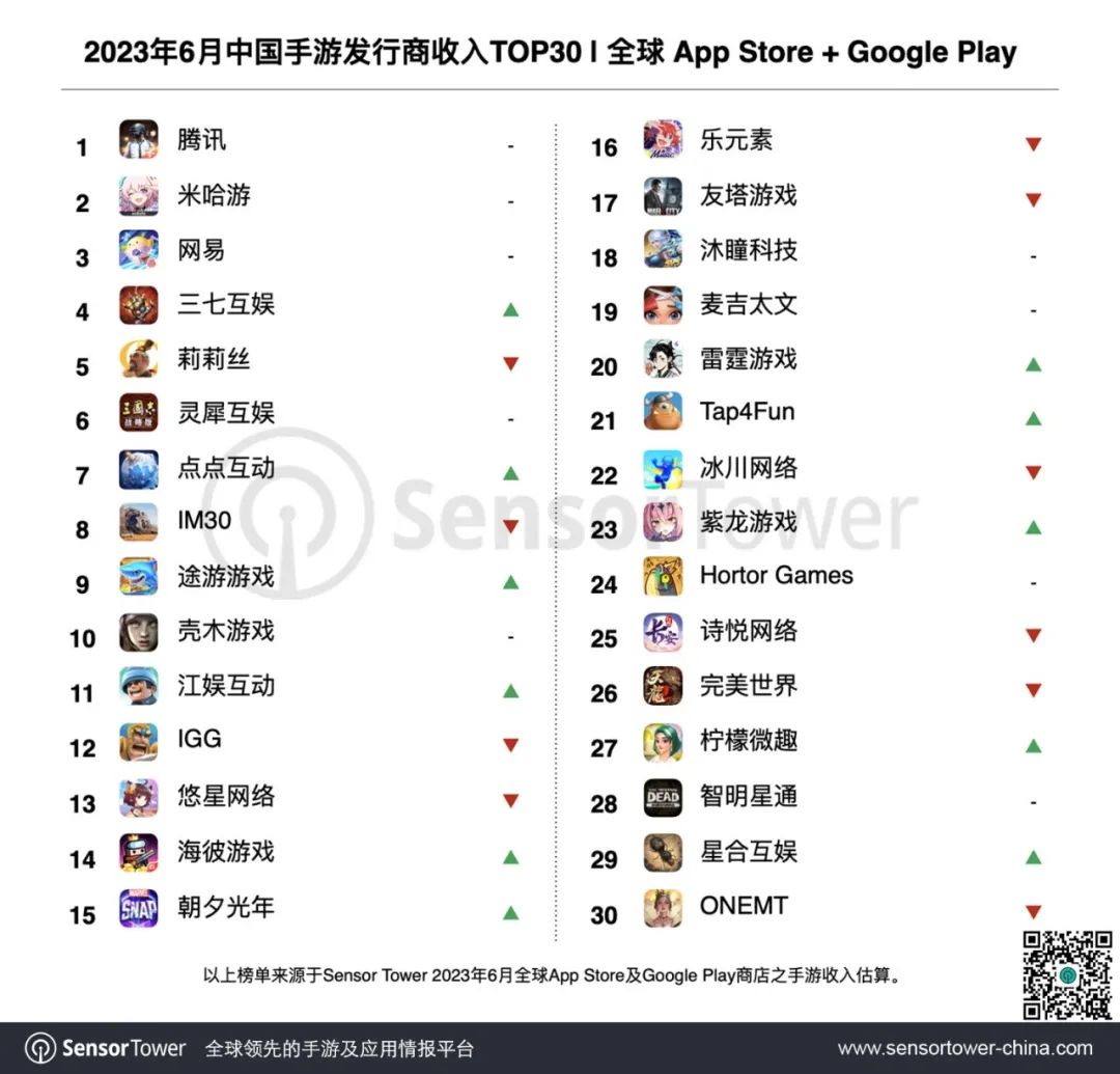 SensorTower：6月中国手游发行商全球收入排行榜