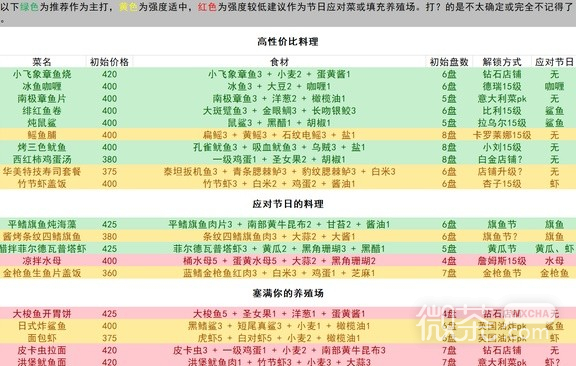 《潜水员戴夫》高性价比菜谱整理攻略