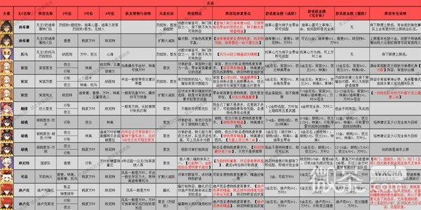 《原神》3.8版本全角色配队推荐及特点一览