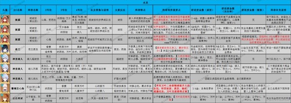 《原神》3.8版本全角色配队推荐及特点一览