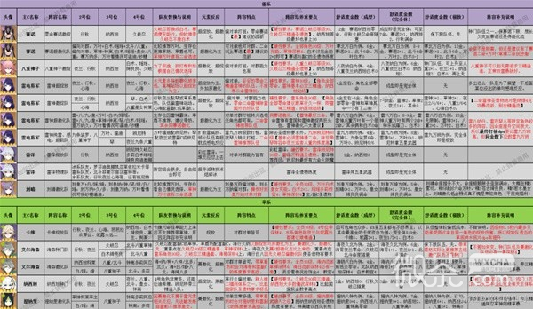 《原神》3.8版本全角色配队推荐及特点一览