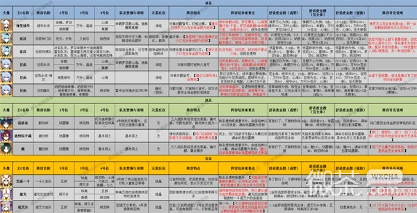 《原神》3.8版本全角色配队推荐及特点一览