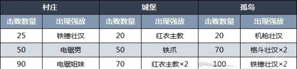 生化4重制版佣兵模式玩法介绍