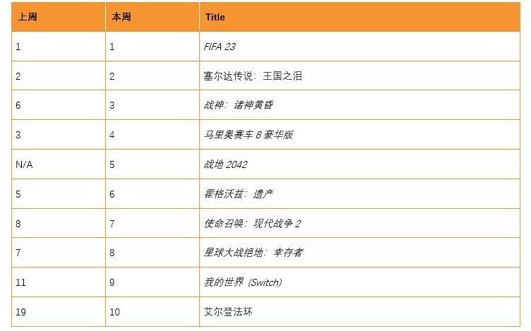 《FIFA 23》登顶英国实体榜首 《战地2042》重回第5