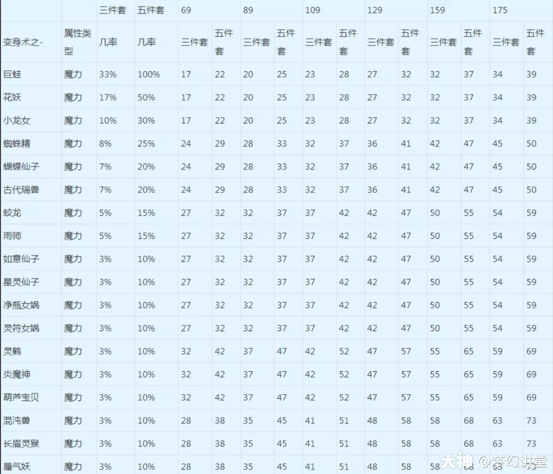 梦幻西游魔力套装属性介绍