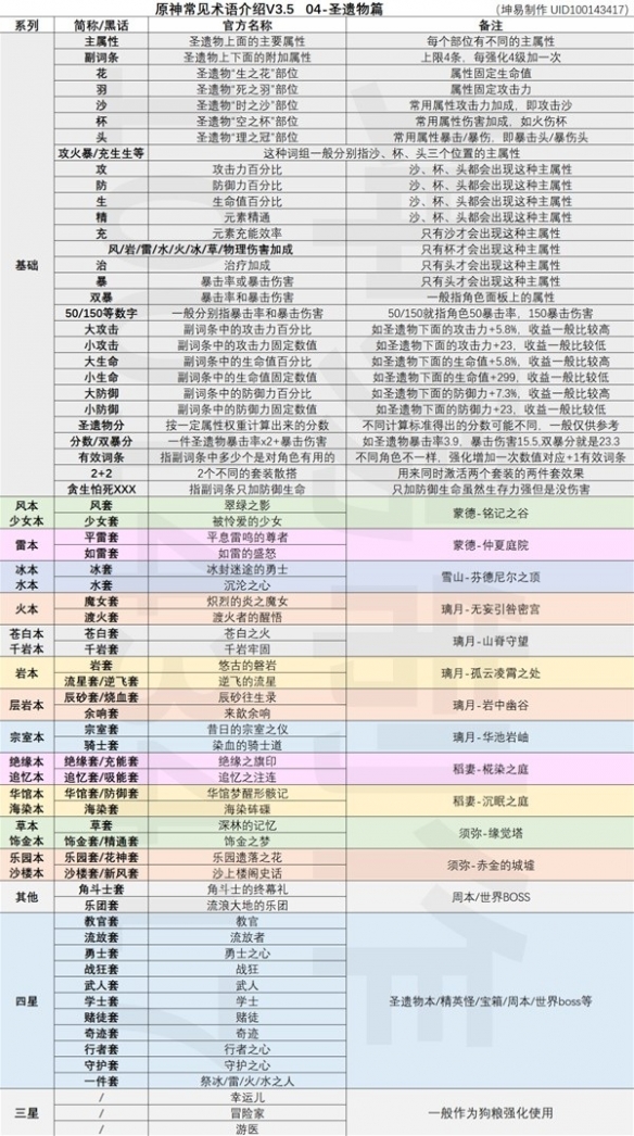 原神圣遗物黑话术介绍