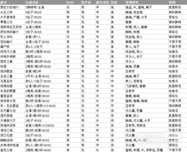 《暗黑破坏神4》S1赛季各副本收益介绍