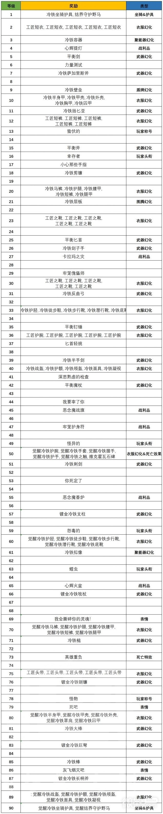 《暗黑破坏神4》第一赛季全战令奖励详情