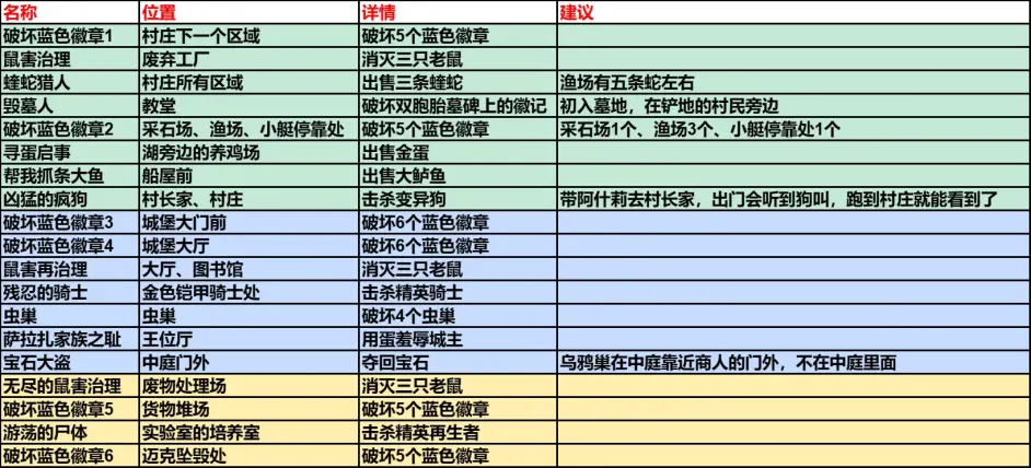 生化危机4重制版悬赏任务完成条件是什么