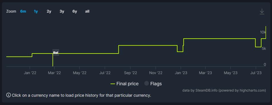 《艾尔登法环》Steam部分低价区再次永涨 国区不受影响