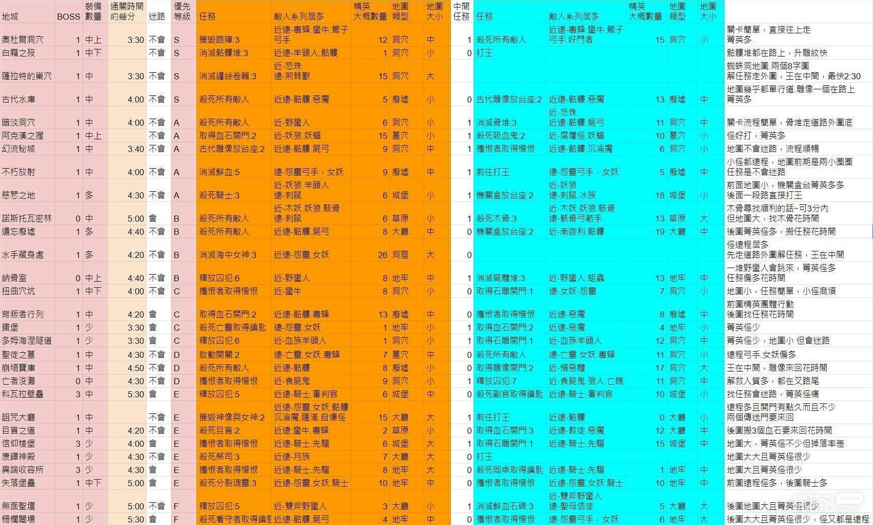 《暗黑破坏神4》第一赛季梦魇地下城刷图效率评级一览