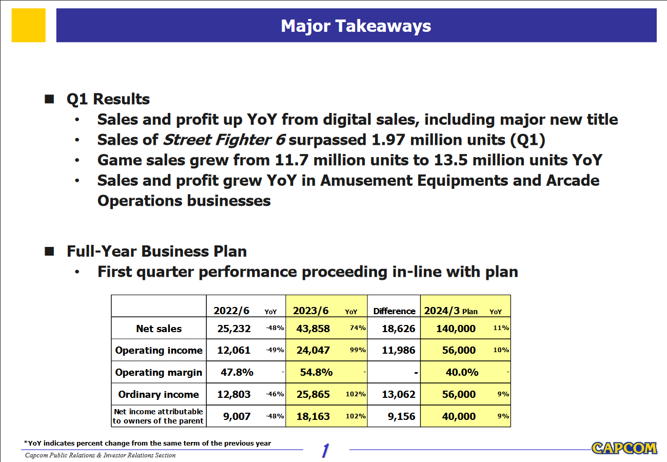 Capcom 2023财年Q1财报 收入和利润双增长