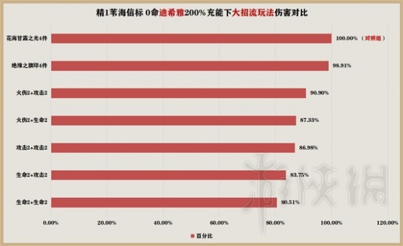 原神花海套强度介绍