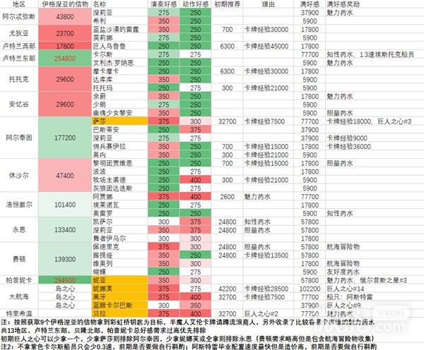 《命运方舟》全角色好感度攻略分享