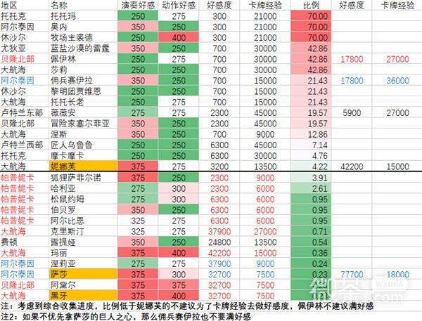 《命运方舟》全角色好感度攻略分享