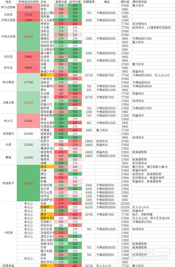 《命运方舟》全角色好感度攻略分享