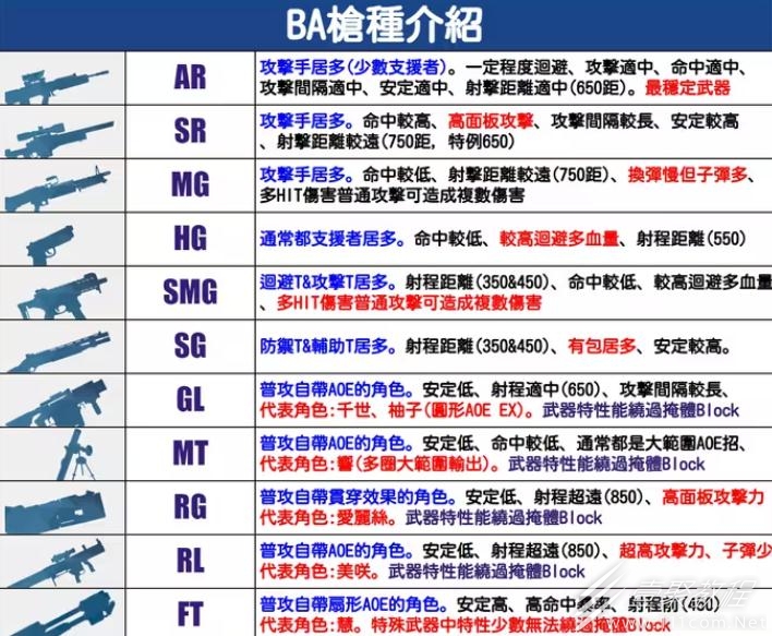 《蔚蓝档案》枪种特性区别介绍