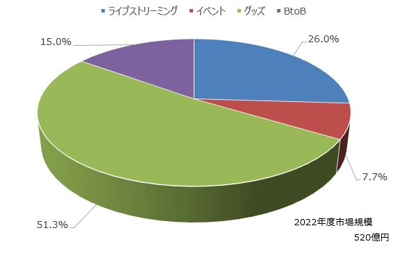 最新机构调研 VTuber虚拟偶像市场规模达到800亿日元