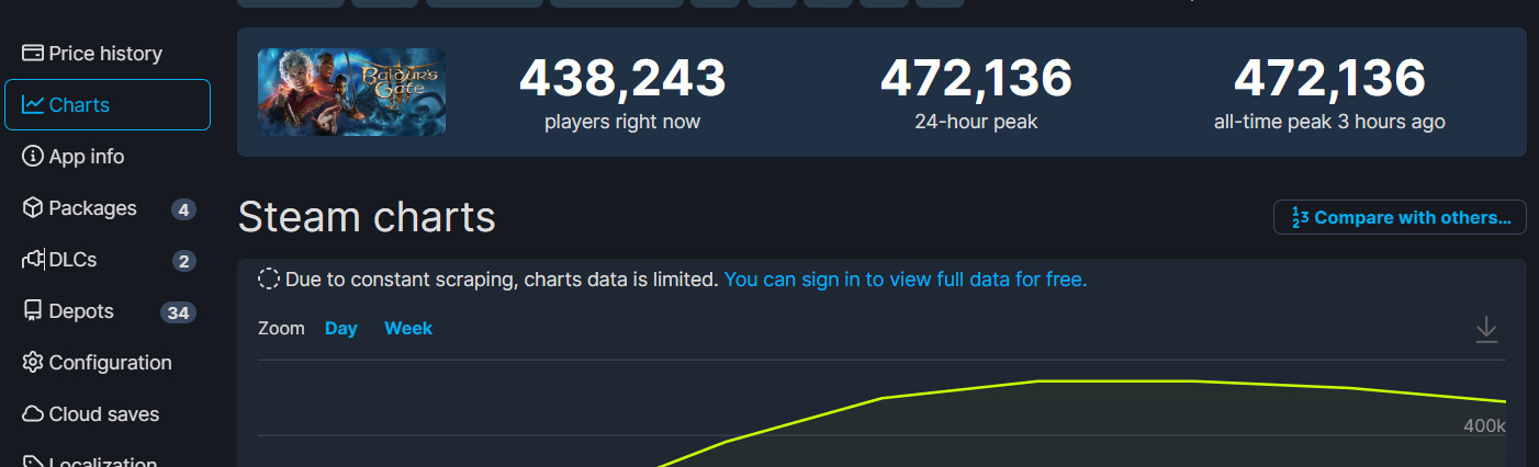 《博德之门3》Steam峰值超47万 是《遗迹2》的4倍