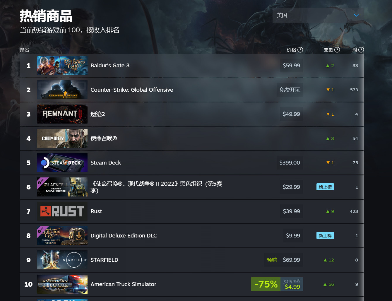 《博德之门3》Steam峰值超47万 是《遗迹2》的4倍