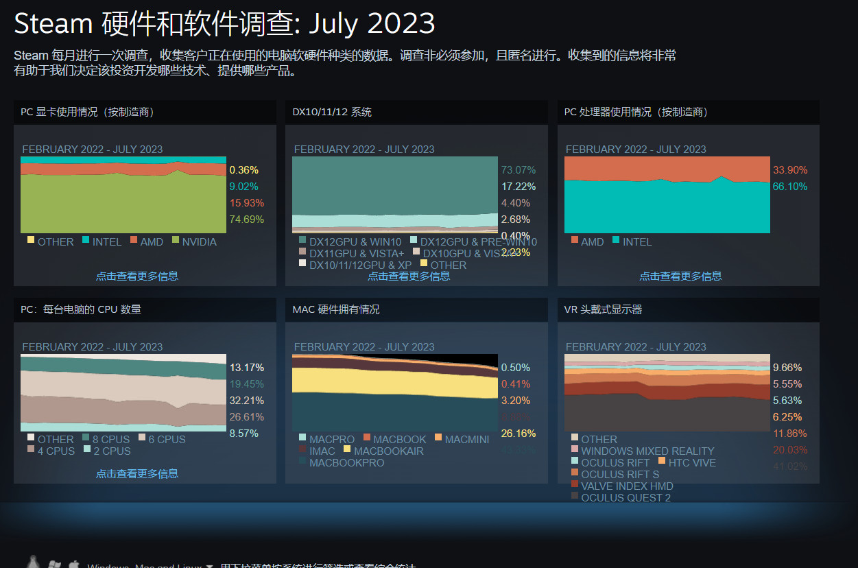 Steam 7月硬件调查：RTX 4090份额是RX 7900 XTX的4倍