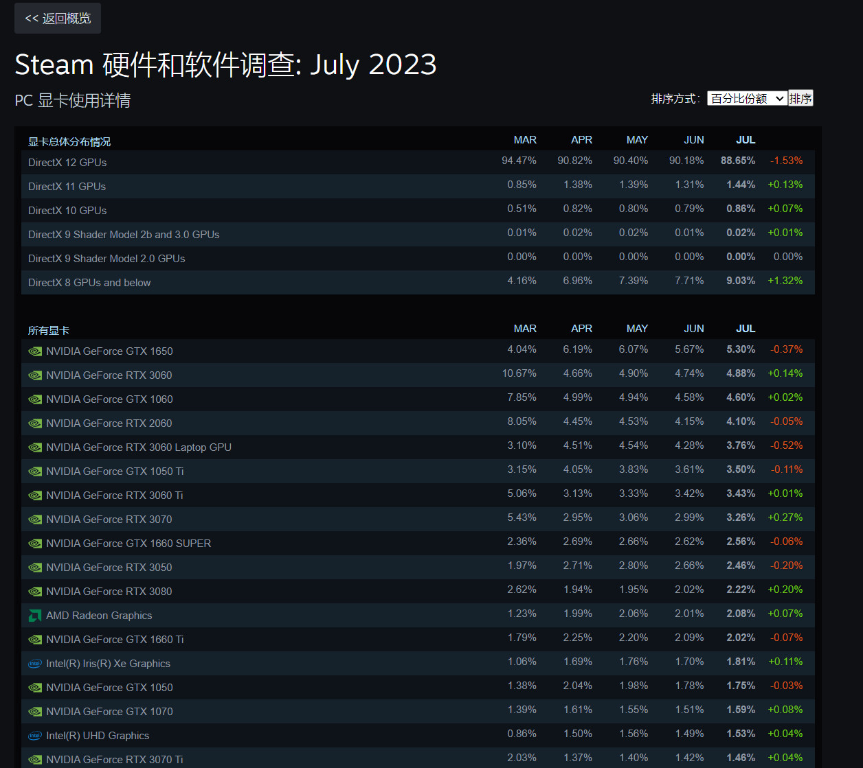 Steam 7月硬件调查：RTX 4090份额是RX 7900 XTX的4倍