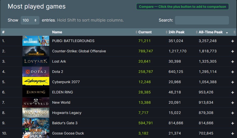 《博德之门3》太火爆 Steam同时在线人数超81万人