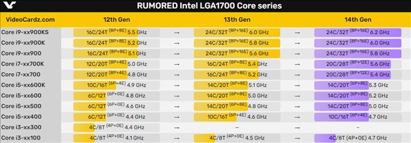 14代旗舰i14900K首次跑分：残血 还不如13900K