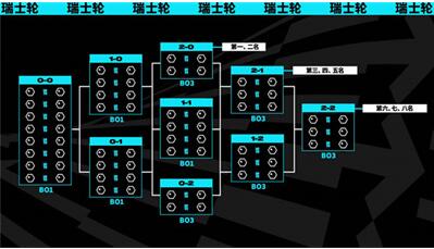 《英雄联盟》s13全球总决赛资格赛赛制一览