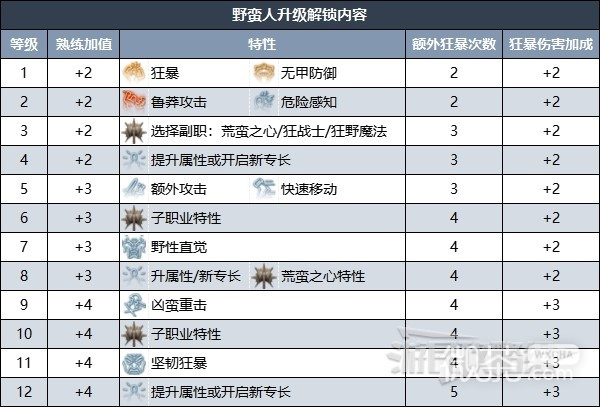 《博德之门3》野蛮人升级解锁内容详情