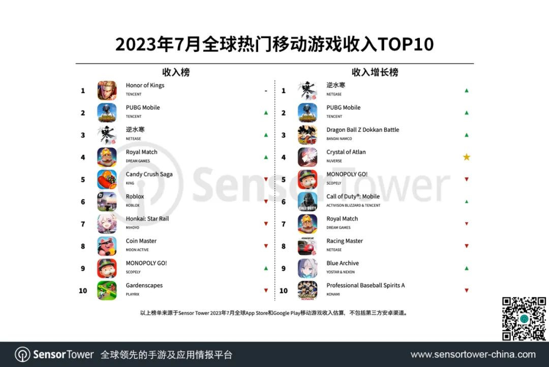 王者荣耀吸金2.2亿美元 7月全球热门移动游戏收入排行榜