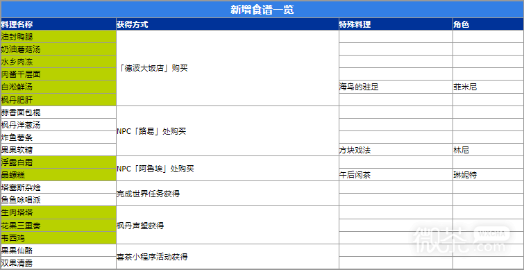 《原神》4.0新食谱获得攻略分享